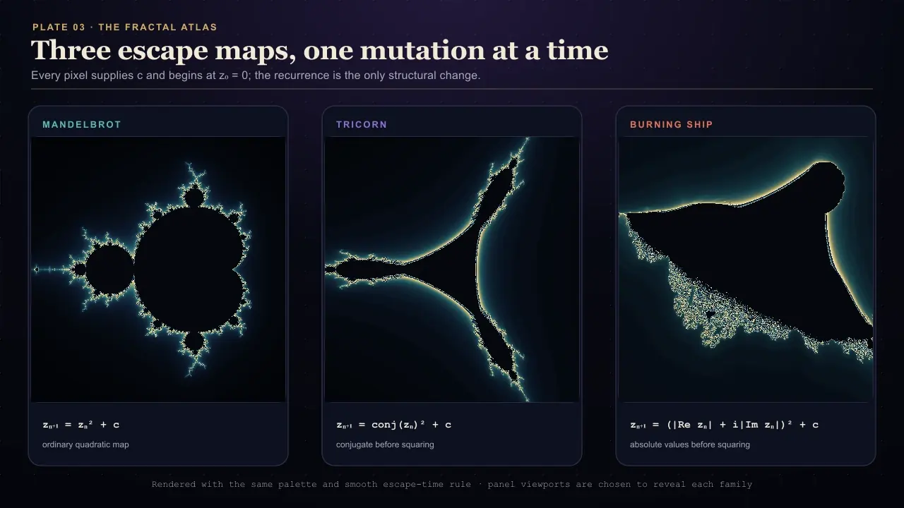 A four-panel comparison of Mandelbrot, degree-three Multibrot, Tricorn and Burning Ship renders using the same colouring rules and separately chosen revealing viewports