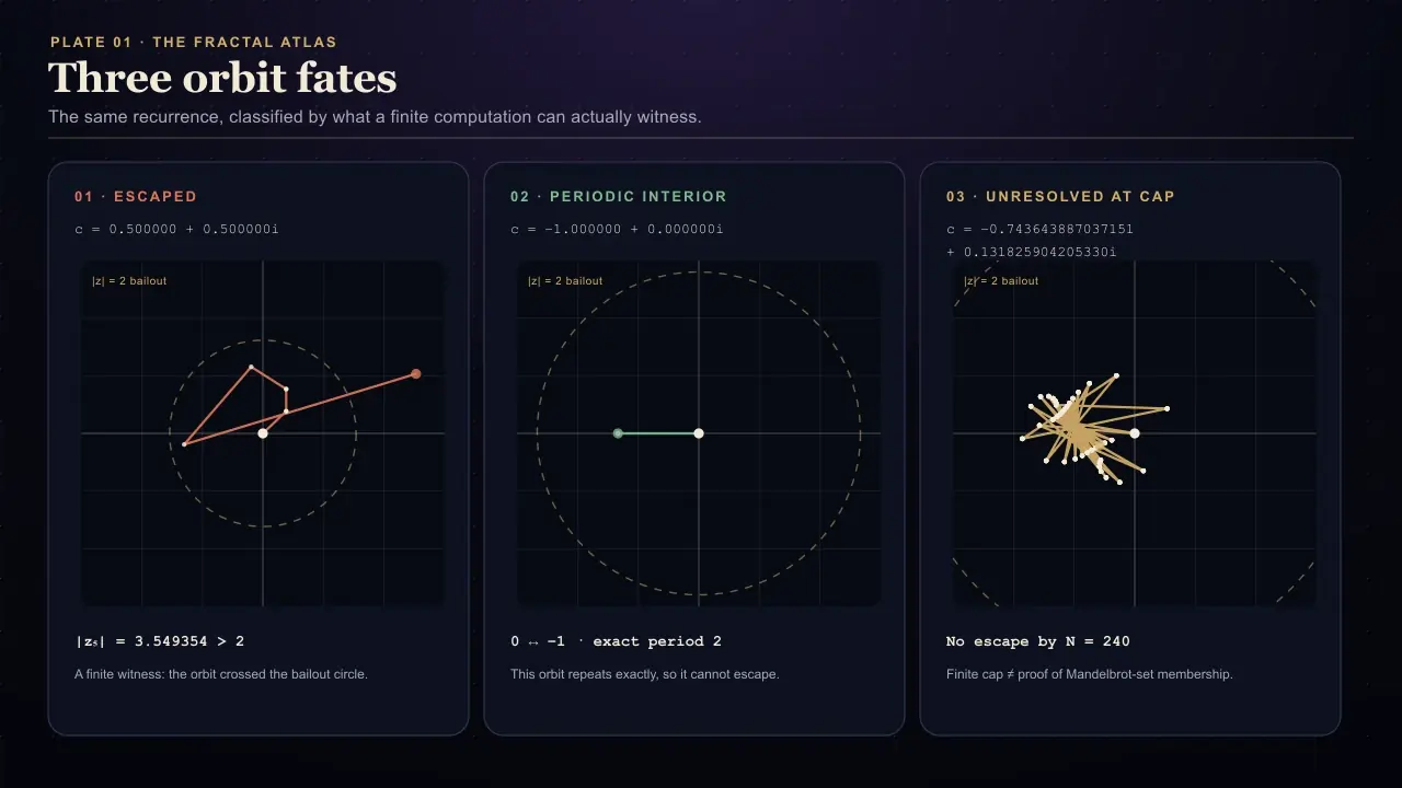 Three orbit ledgers compare a rapidly escaping parameter, the analytically certified interior point c equals zero, and a boundary-near orbit unresolved after 240 iterations