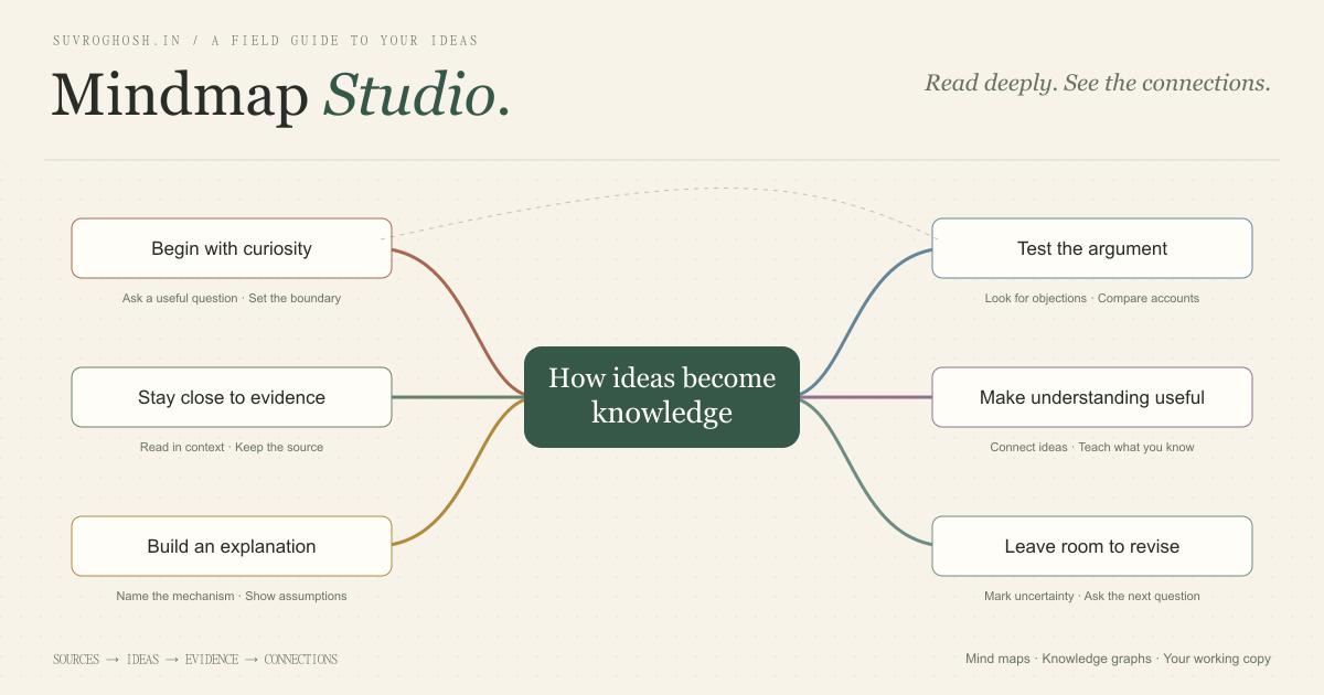 Mindmap Studio on warm paper, with a central inquiry branching into six coloured themes and connected ideas