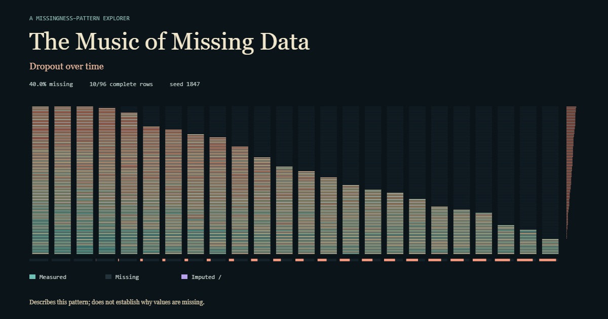 A dropout-over-time fingerprint with a stepped dark frontier across a teal and coral participant-by-visit matrix, labelled 40 per cent missing and seed 1847