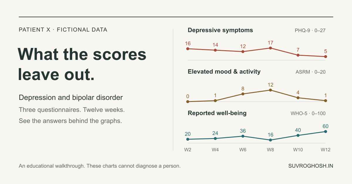 Patient X's fictional questionnaire results shown as separate depression, mania-related symptoms and wellbeing plots across twelve weeks