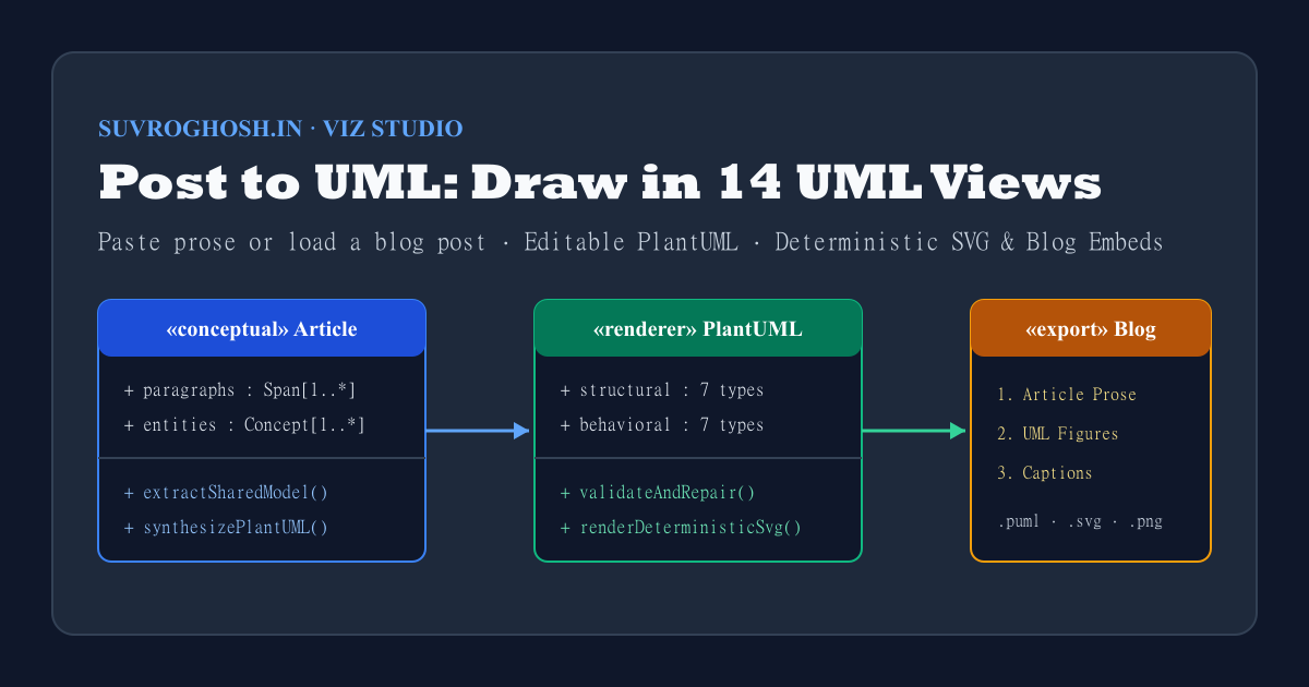 Post to UML studio showing a five-stage pipeline from article prose to editable PlantUML source, deterministic SVG diagrams across 14 UML types, and blog embeds.