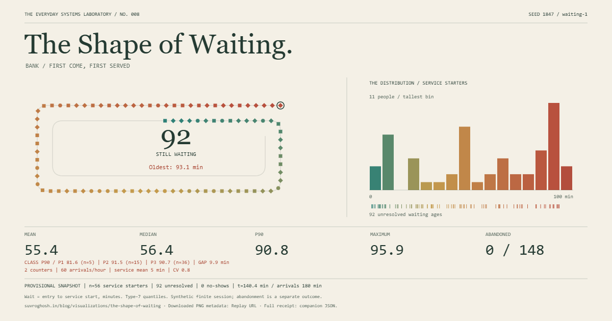 A curling queue coloured by waiting age beside its distribution and a reproducible waiting receipt