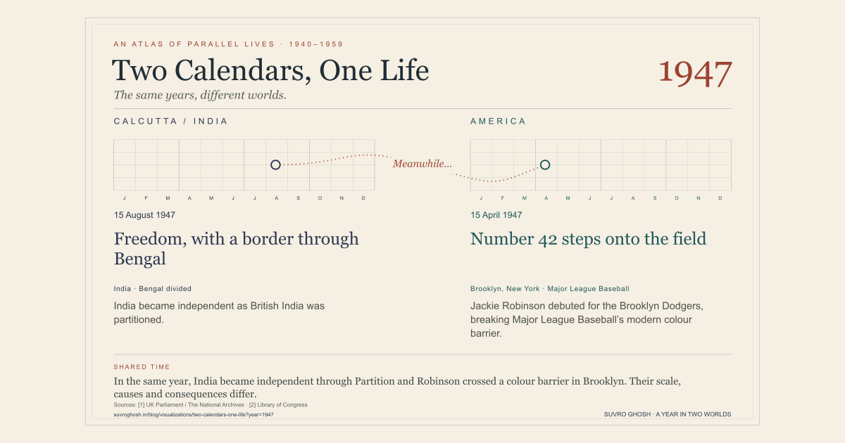A warm-paper historical postcard connects Indian independence and Jackie Robinson’s Brooklyn debut across two calendars of 1947