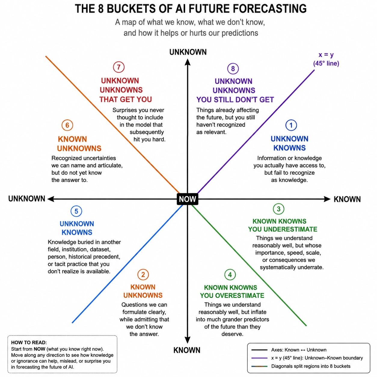 Eight-region diagram mapping different forms of knowledge and uncertainty in AI forecasting.